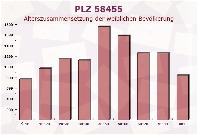 Postleitzahl 58455 Witten, Nordrhein-Westfalen - Weibliche Bevölkerung