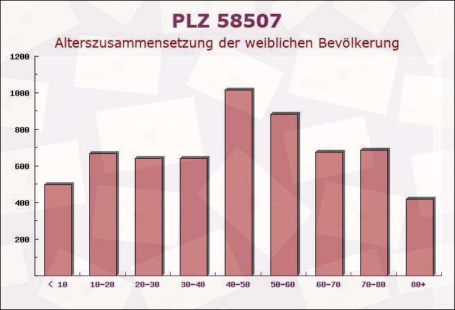 Postleitzahl 58507 Lüdenscheid, Nordrhein-Westfalen - Weibliche Bevölkerung