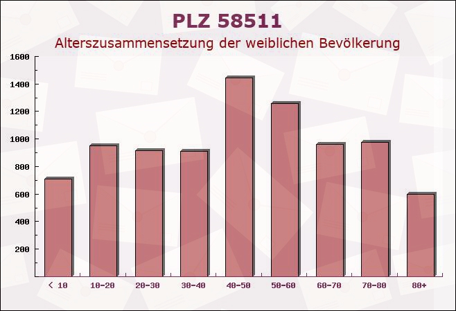 Postleitzahl 58511 Lüdenscheid, Nordrhein-Westfalen - Weibliche Bevölkerung