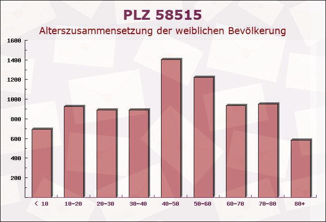 Postleitzahl 58515 Lüdenscheid, Nordrhein-Westfalen - Weibliche Bevölkerung