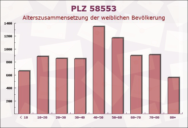 Postleitzahl 58553 Halver, Nordrhein-Westfalen - Weibliche Bevölkerung