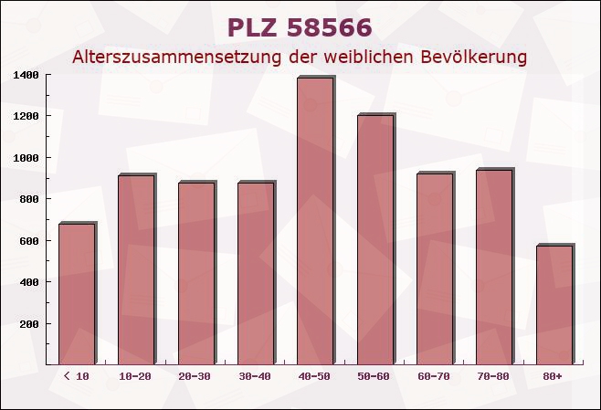 Postleitzahl 58566 Kierspe, Nordrhein-Westfalen - Weibliche Bevölkerung