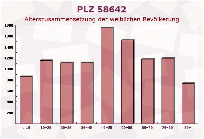 Postleitzahl 58642 Iserlohn, Nordrhein-Westfalen - Weibliche Bevölkerung