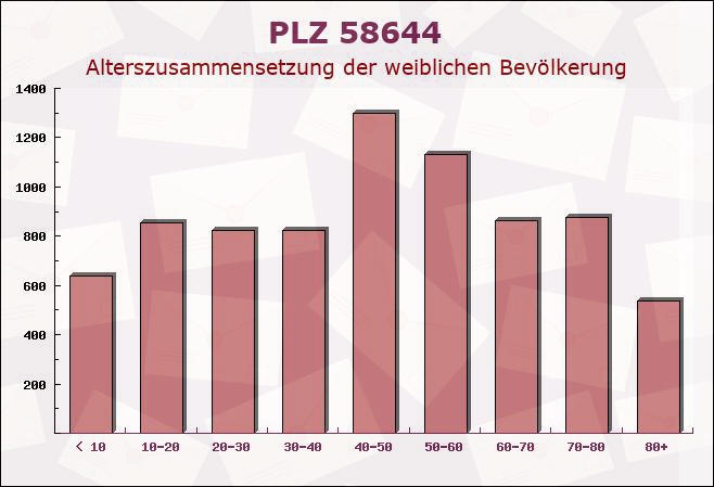 Postleitzahl 58644 Iserlohn, Nordrhein-Westfalen - Weibliche Bevölkerung