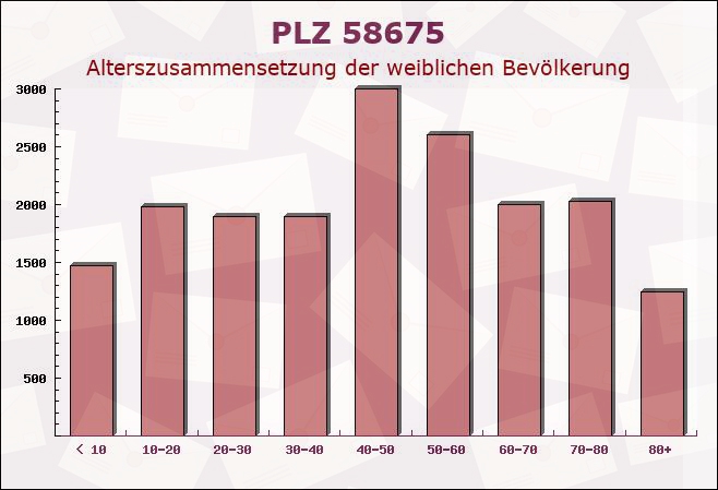 Postleitzahl 58675 Hemer, Nordrhein-Westfalen - Weibliche Bevölkerung