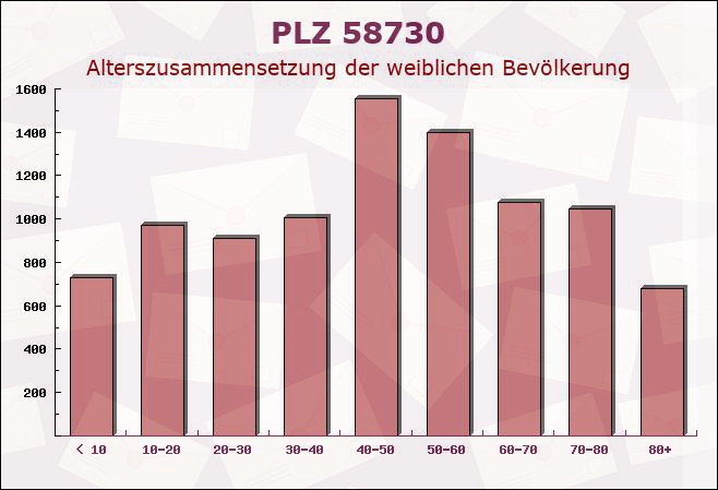 Postleitzahl 58730 Fröndenberg, Nordrhein-Westfalen - Weibliche Bevölkerung