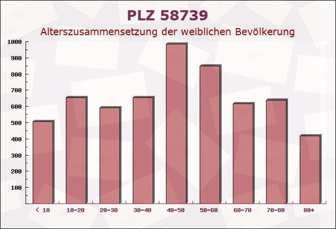 Postleitzahl 58739 Wickede, Nordrhein-Westfalen - Weibliche Bevölkerung