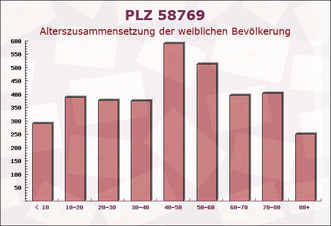 Postleitzahl 58769 Nachrodt-Wiblingwerde, Nordrhein-Westfalen - Weibliche Bevölkerung