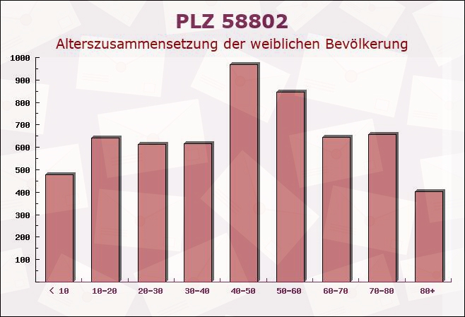 Postleitzahl 58802 Balve, Nordrhein-Westfalen - Weibliche Bevölkerung