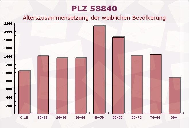 Postleitzahl 58840 Plettenberg, Nordrhein-Westfalen - Weibliche Bevölkerung