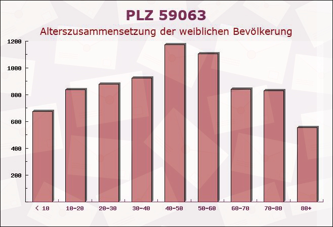 Postleitzahl 59063 Hamm, Nordrhein-Westfalen - Weibliche Bevölkerung