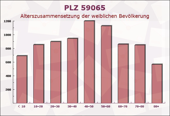 Postleitzahl 59065 Hamm, Nordrhein-Westfalen - Weibliche Bevölkerung