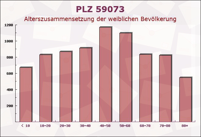 Postleitzahl 59073 Hamm, Nordrhein-Westfalen - Weibliche Bevölkerung