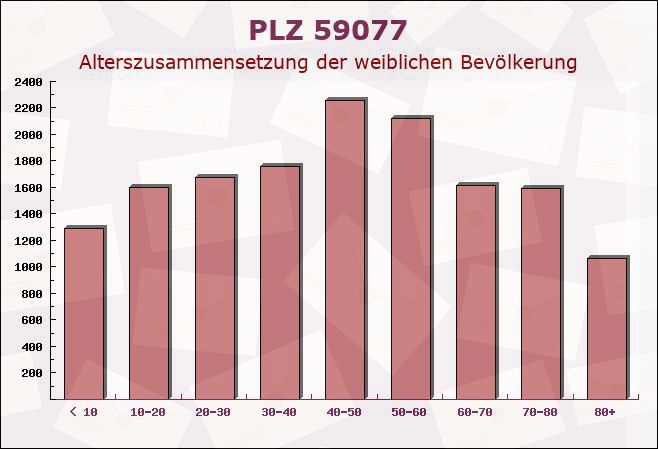 Postleitzahl 59077 Hamm, Nordrhein-Westfalen - Weibliche Bevölkerung