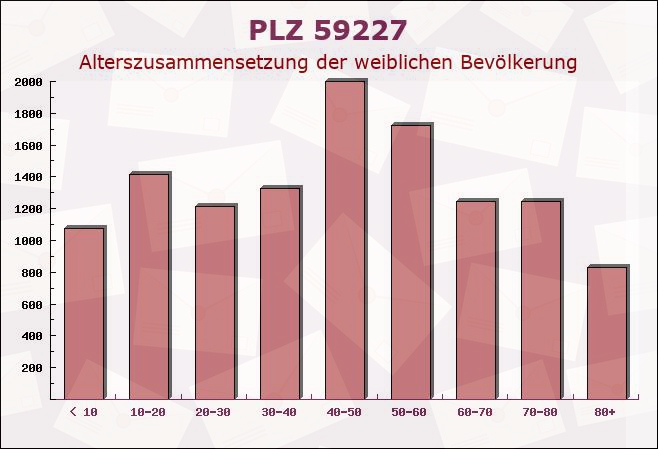 Postleitzahl 59227 Ahlen, Nordrhein-Westfalen - Weibliche Bevölkerung