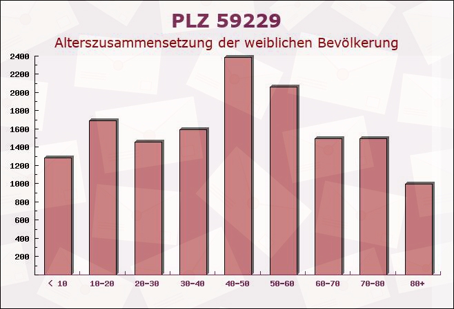 Postleitzahl 59229 Ahlen, Nordrhein-Westfalen - Weibliche Bevölkerung