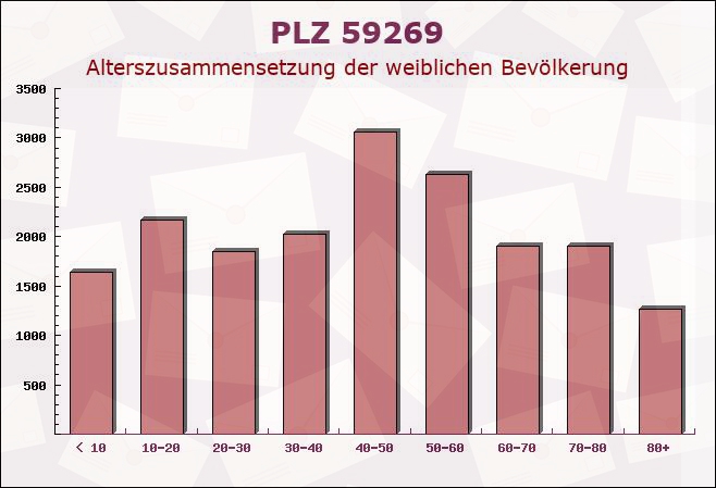 Postleitzahl 59269 Beckum, Nordrhein-Westfalen - Weibliche Bevölkerung