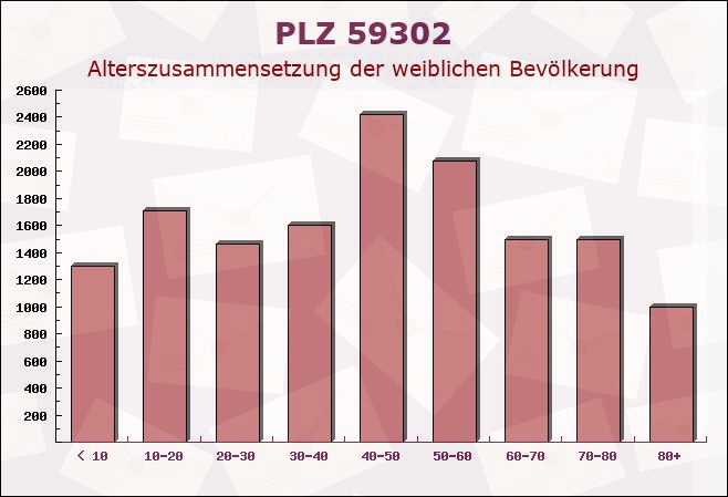 Postleitzahl 59302 Oelde, Nordrhein-Westfalen - Weibliche Bevölkerung