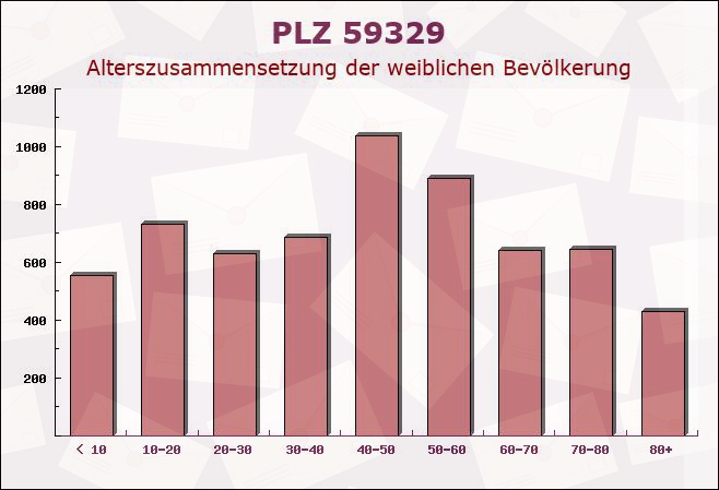 Postleitzahl 59329 Wadersloh, Nordrhein-Westfalen - Weibliche Bevölkerung