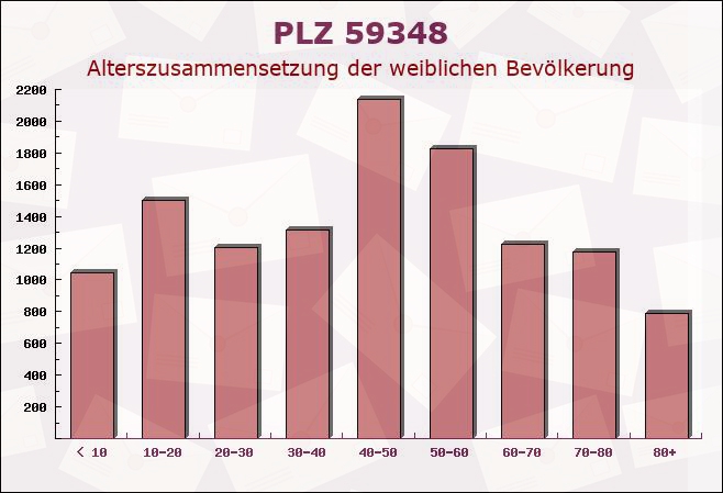 Postleitzahl 59348 Lüdinghausen, Nordrhein-Westfalen - Weibliche Bevölkerung