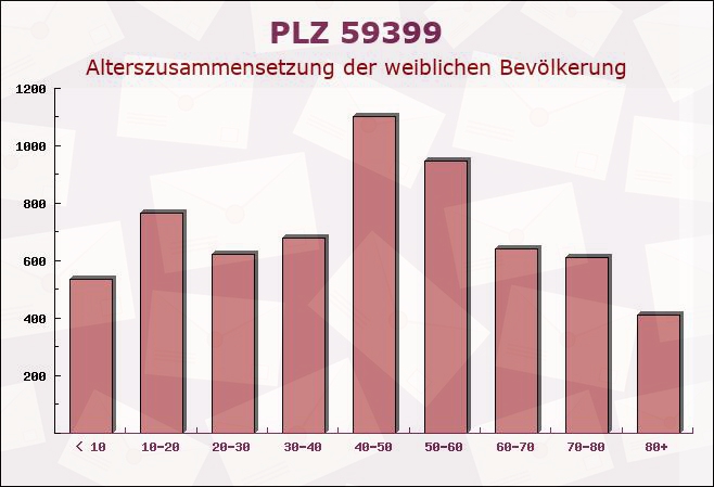 Postleitzahl 59399 Olfen, Nordrhein-Westfalen - Weibliche Bevölkerung