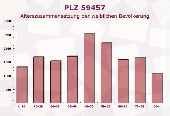 Postleitzahl 59457 Werl, Nordrhein-Westfalen - Weibliche Bevölkerung