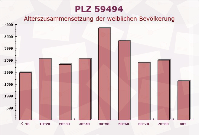 Postleitzahl 59494 Soest, Nordrhein-Westfalen - Weibliche Bevölkerung