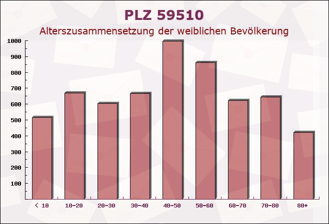 Postleitzahl 59510 Oestinghausen, Nordrhein-Westfalen - Weibliche Bevölkerung