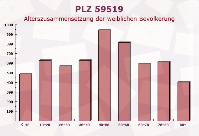 Postleitzahl 59519 Möhnesee, Nordrhein-Westfalen - Weibliche Bevölkerung