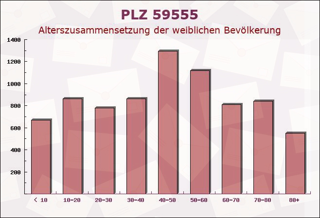 Postleitzahl 59555 Lippstadt, Nordrhein-Westfalen - Weibliche Bevölkerung