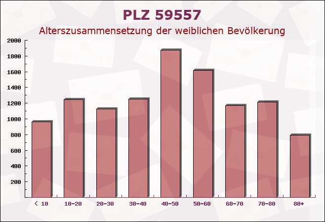 Postleitzahl 59557 Lippstadt, Nordrhein-Westfalen - Weibliche Bevölkerung