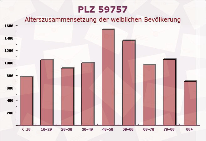 Postleitzahl 59757 Arnsberg, Nordrhein-Westfalen - Weibliche Bevölkerung