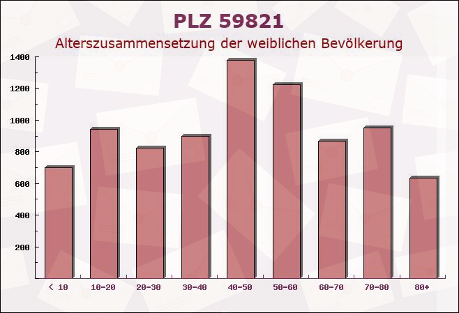 Postleitzahl 59821 Arnsberg, Nordrhein-Westfalen - Weibliche Bevölkerung