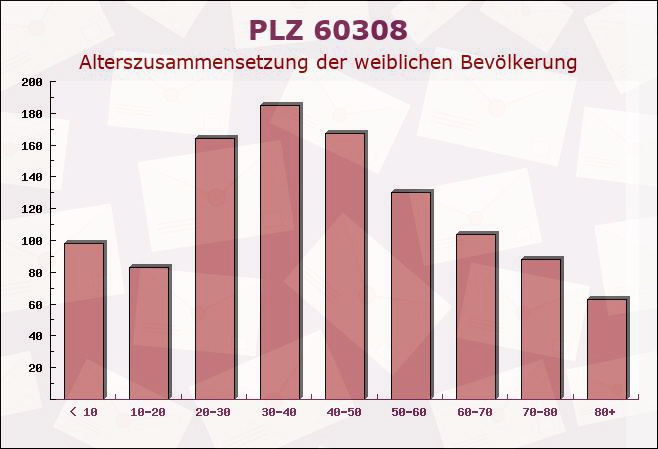 Postleitzahl 60308 Frankfurter Berg, Hessen - Weibliche Bevölkerung