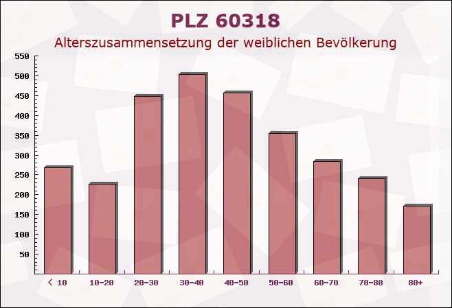 Postleitzahl 60318 Frankfurter Berg, Hessen - Weibliche Bevölkerung