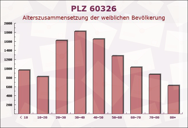 Postleitzahl 60326 Frankfurter Berg, Hessen - Weibliche Bevölkerung