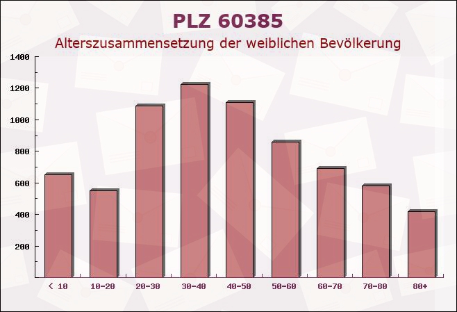 Postleitzahl 60385 Frankfurter Berg, Hessen - Weibliche Bevölkerung