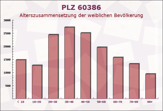 Postleitzahl 60386 Frankfurter Berg, Hessen - Weibliche Bevölkerung