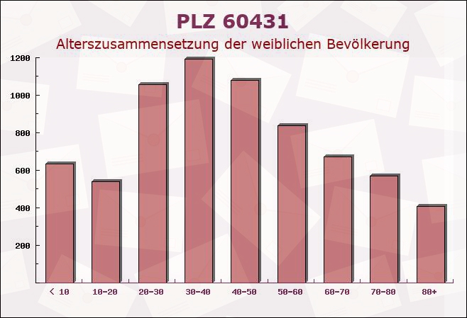 Postleitzahl 60431 Frankfurter Berg, Hessen - Weibliche Bevölkerung