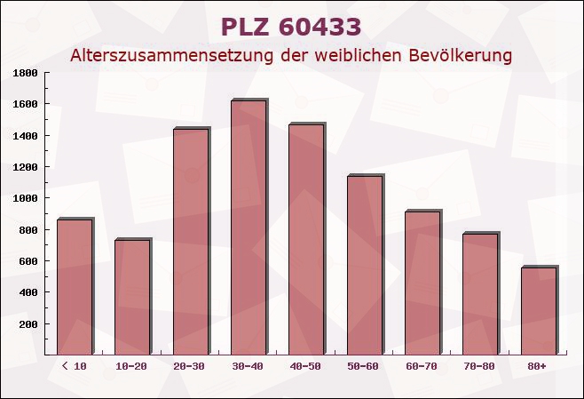 Postleitzahl 60433 Frankfurter Berg, Hessen - Weibliche Bevölkerung