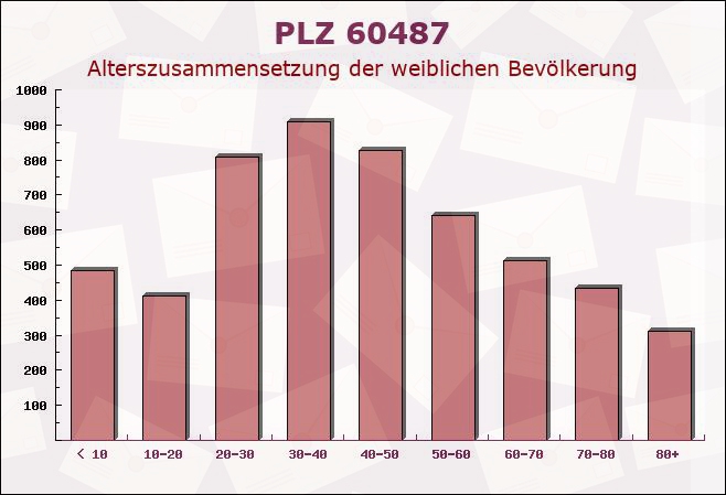 Postleitzahl 60487 Frankfurter Berg, Hessen - Weibliche Bevölkerung