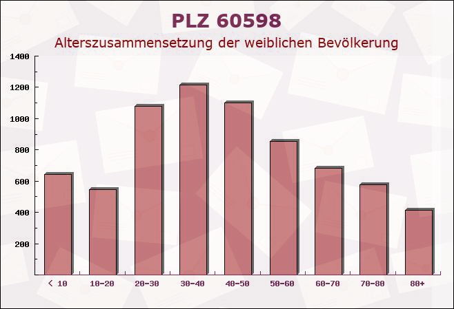 Postleitzahl 60598 Sachsenhausen, Hessen - Weibliche Bevölkerung