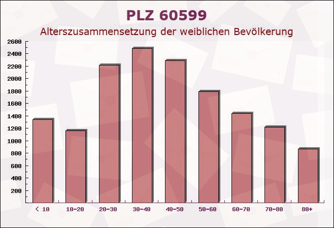 Postleitzahl 60599 Sachsenhausen, Hessen - Weibliche Bevölkerung