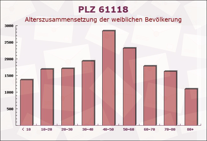 Postleitzahl 61118 Bergen, Hessen - Weibliche Bevölkerung