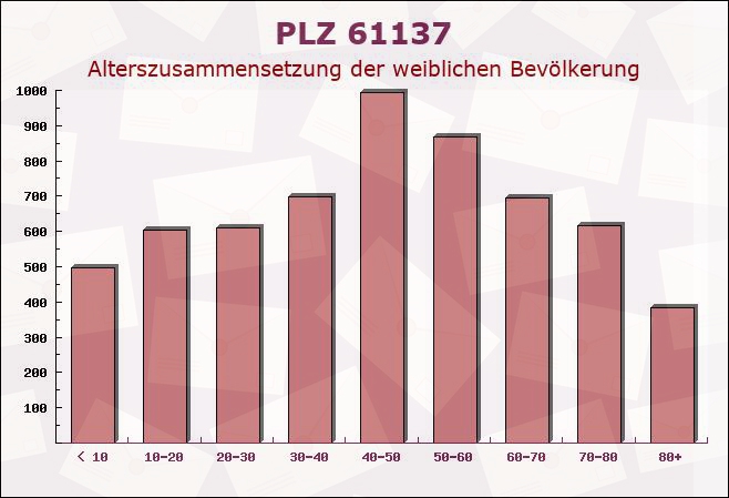 Postleitzahl 61137 Hessen - Weibliche Bevölkerung