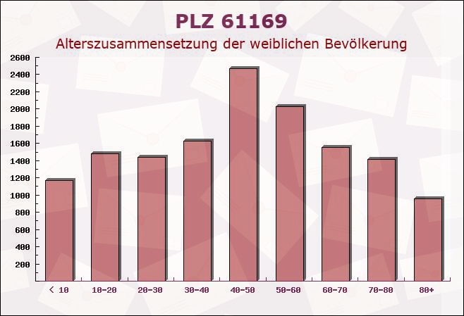 Postleitzahl 61169 Friedberg, Hessen - Weibliche Bevölkerung