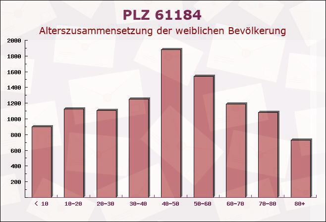 Postleitzahl 61184 Karben, Hessen - Weibliche Bevölkerung