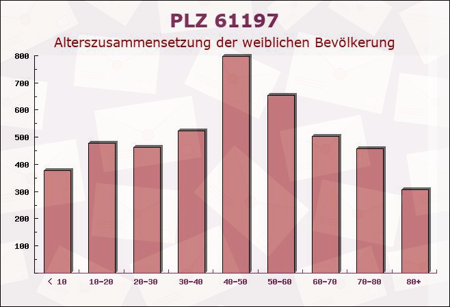 Postleitzahl 61197 Florstadt, Hessen - Weibliche Bevölkerung