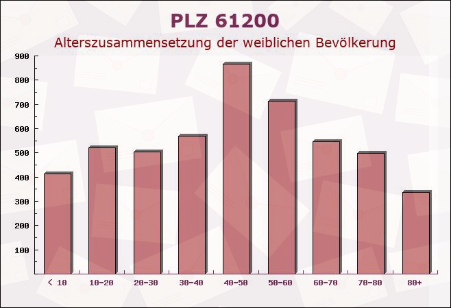 Postleitzahl 61200 Wölfersheim, Hessen - Weibliche Bevölkerung