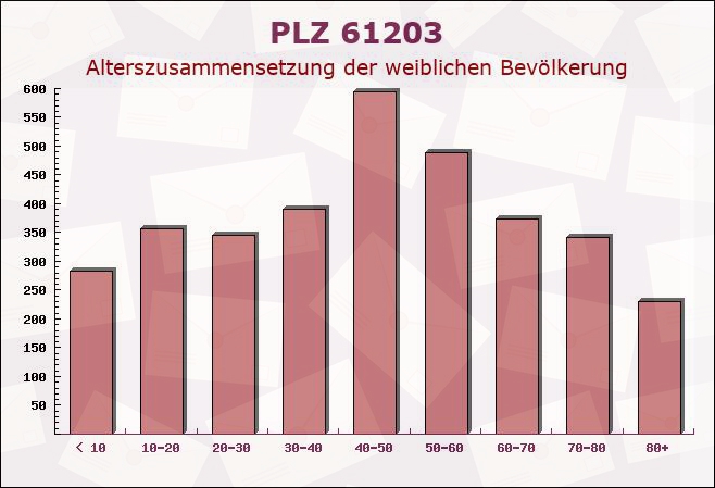 Postleitzahl 61203 Reichelsheim, Hessen - Weibliche Bevölkerung